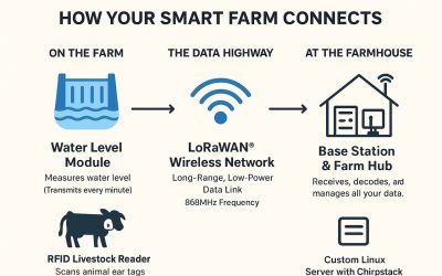 🌾 Smart Farming, Simplified with LoRaWAN